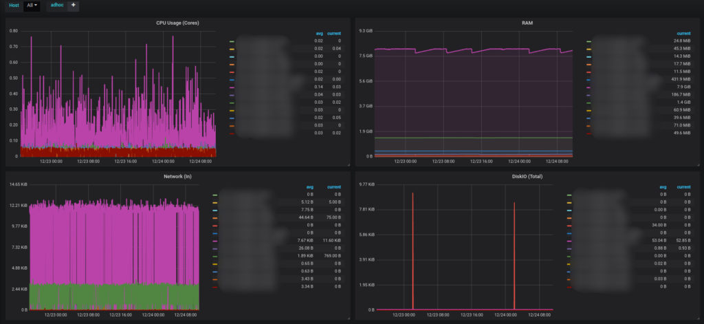 Dokers metrics grafana