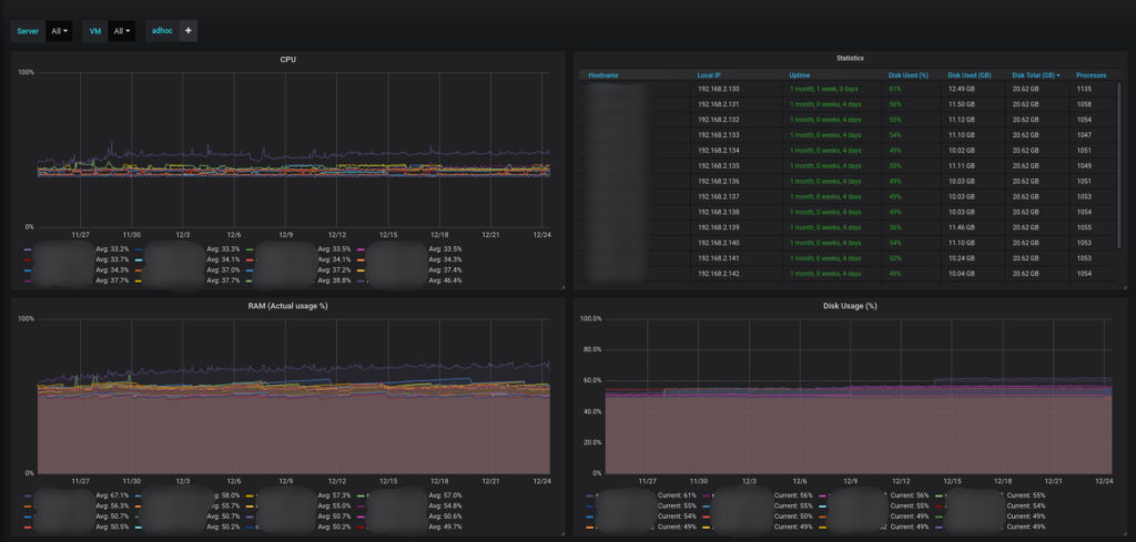 VMS metrics